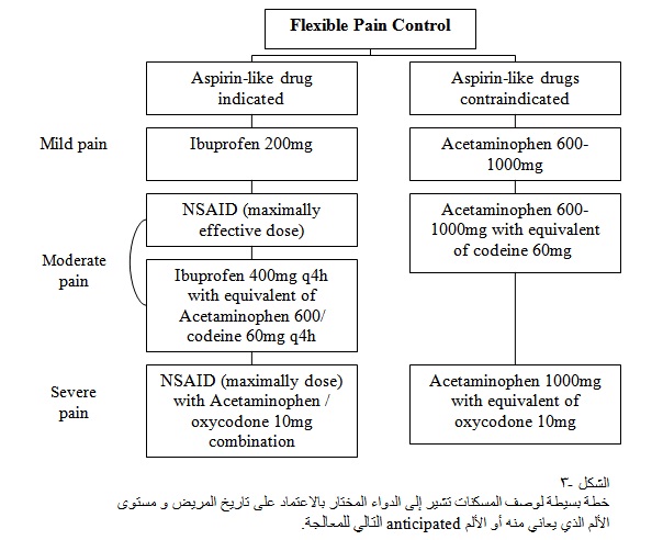 وصف الأدوية في المداواة اللبية Prescribing in endodontic therapy Drugs 3014